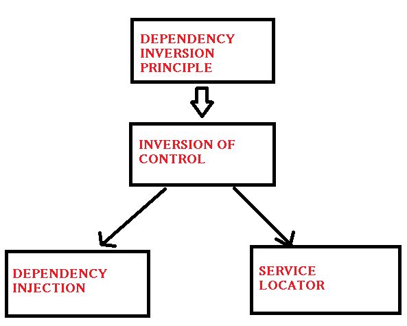 Get Started With The Dependency Injection Principle In ASP.Net